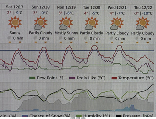 weather forecast for Moab